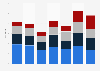 Monthly traffic on remote working platforms during coronavirus (Covid-19) outbreak in France from October 2019 to April 2020, by platform (in millions)