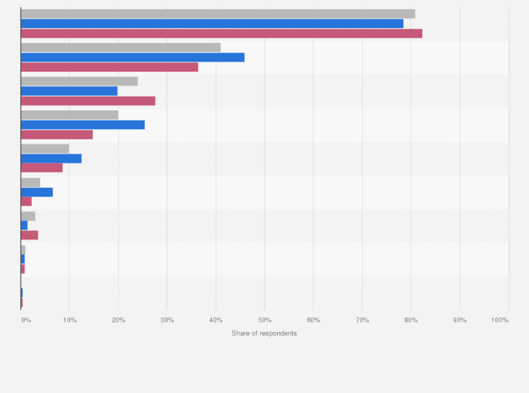 Statistic: Most popular devices used for online gaming in Hong Kong as of January 2025, by gender