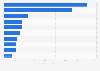 Leading Fortnite players from Denmark as of January 2025, by prize money earned (in 1,000s U.S. dollars)