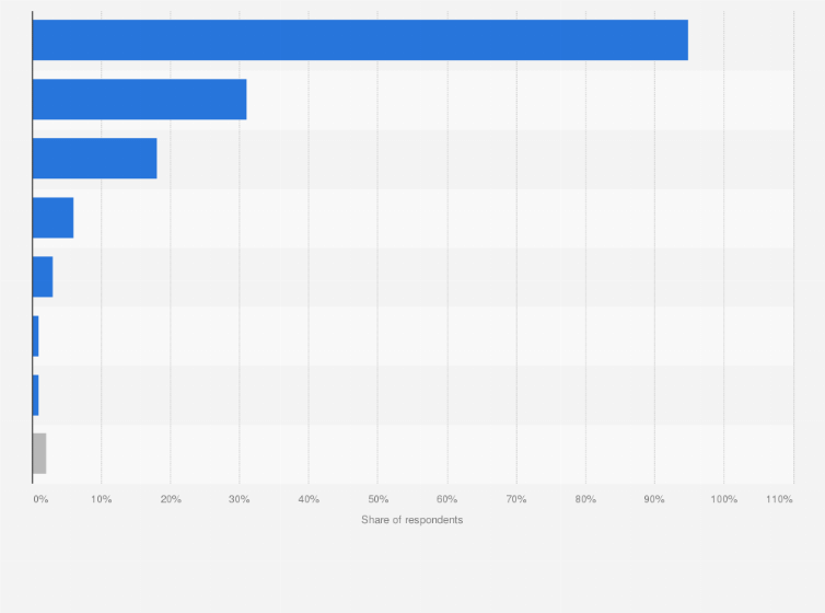 Statistic: Main devices used for online gaming in the Philippines as of January 2025