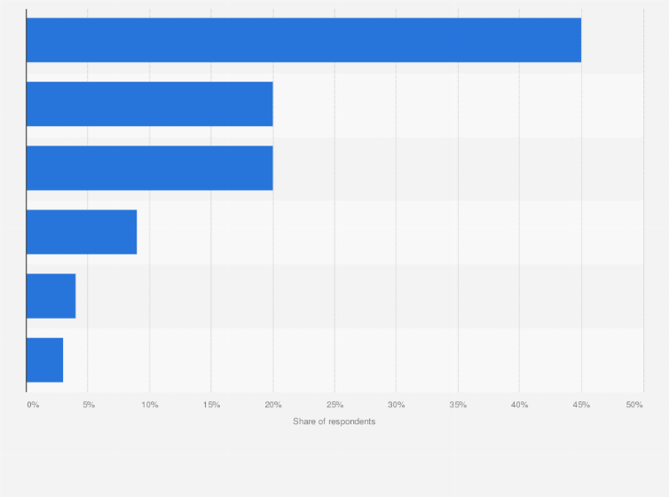 Statistic: Frequency of playing online games among gamers in Vietnam in 2022
