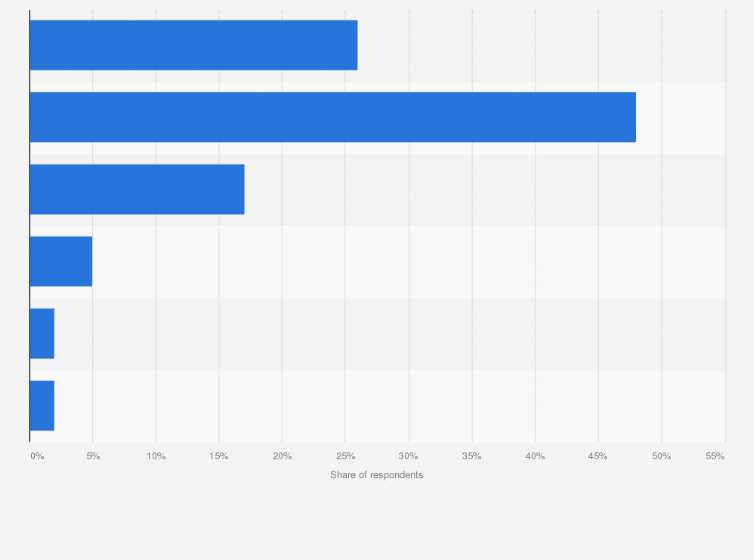 Statistic: Time spent on playing online games among gamers in Vietnam in 2022