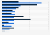 Most popular genres for online gaming in Singapore as of January 2025, by gender