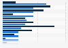 Most popular genres for online gaming in Indonesia as of January 2025, by gender