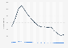 Annual number of Chapter 7 bankruptcy cases filed in the United States from 2007 to 2023, by debtor