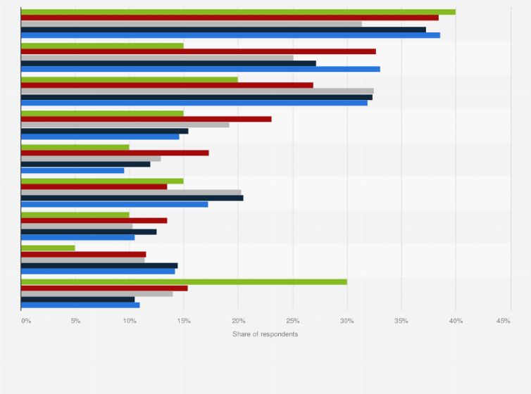 Statistic: Popular types of purchases made related to online gaming among respondents in Vietnam in 2020, by age
