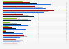 Most popular genres for online gaming in Singapore as of January 2025, by age group