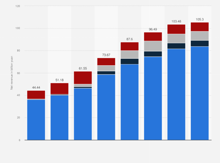 Statistic: Revenue of NetEase, Inc. from 2017 to 2024, by segment (in billion yuan)