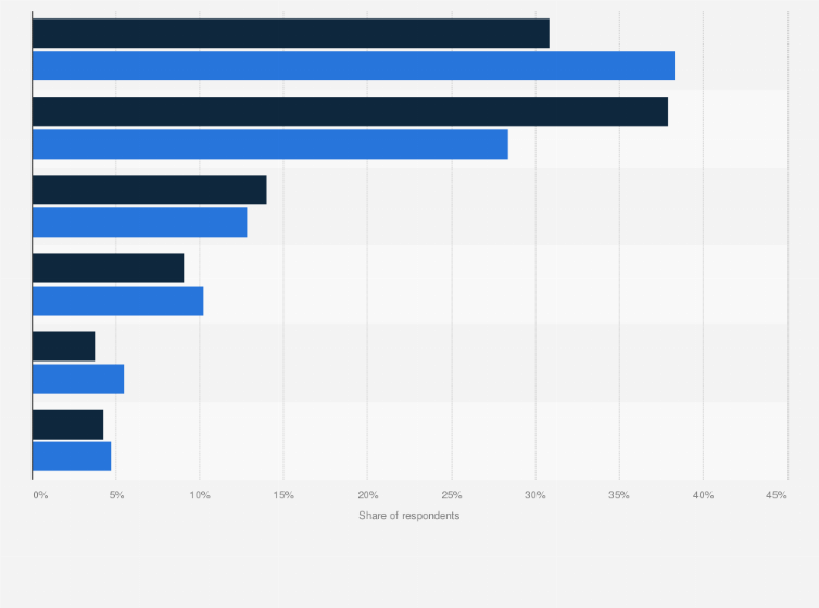 Statistic: Main drivers for in-game purchases among respondents in Vietnam in 2020, by gender