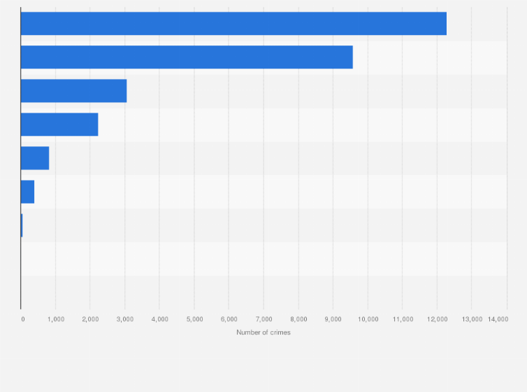 Statistic: Number of crimes committed on college campuses in the United States in 2018, by type