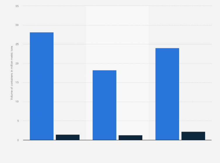 Statistic: Volume of loaded and empty containers transported to intermodal terminals in Poland in 2023, by type of transport (in million metric tons)