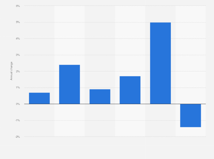 Statistic: Annual percentage change in public consumption expenditure in Hungary from 2016 to 2021