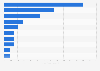 Leading illnesses in the Philippines in 2021, by number of cases (in 1,000s)