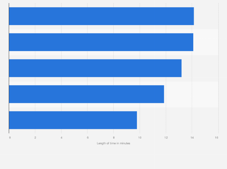 Statistic: Average length of daily time consumers spent on key car-sharing apps service in China as of end of 2019 (in minutes)