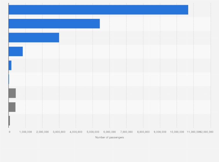 Statistic: Total number of departing passengers from airports in South Africa in 2018/19, by airport