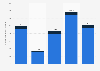 Number of air passengers arriving in Medellín, Colombia from 2019 to 2023, by airport (in 1,000s)
