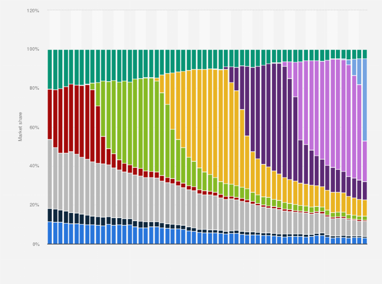 Statistic: Tablet Apple iOS operating system market share by version worldwide from January 2018 to December 2024
