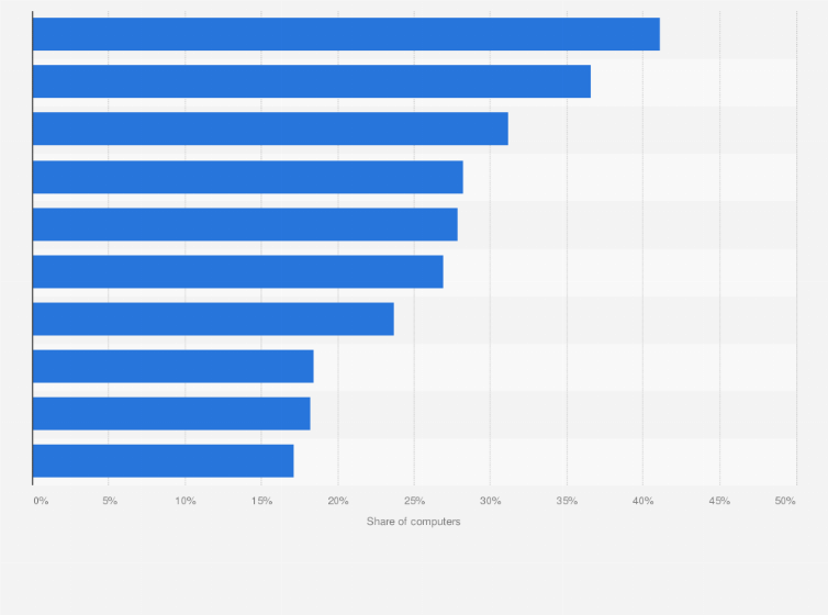 Statistic: Share of computers facing at least one local malware attack in Eurasia in 2023, by country