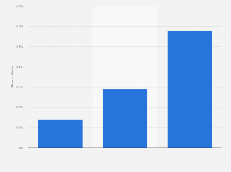 Statistic: Share of cybercrime attacks in Romania in 2021, by cyberattack category*