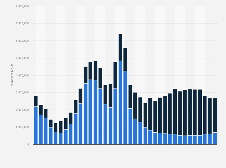 Statistic: Number of monthly active users (MAU) of the Tik Tok app in Italy from January 2020 to January 2022
