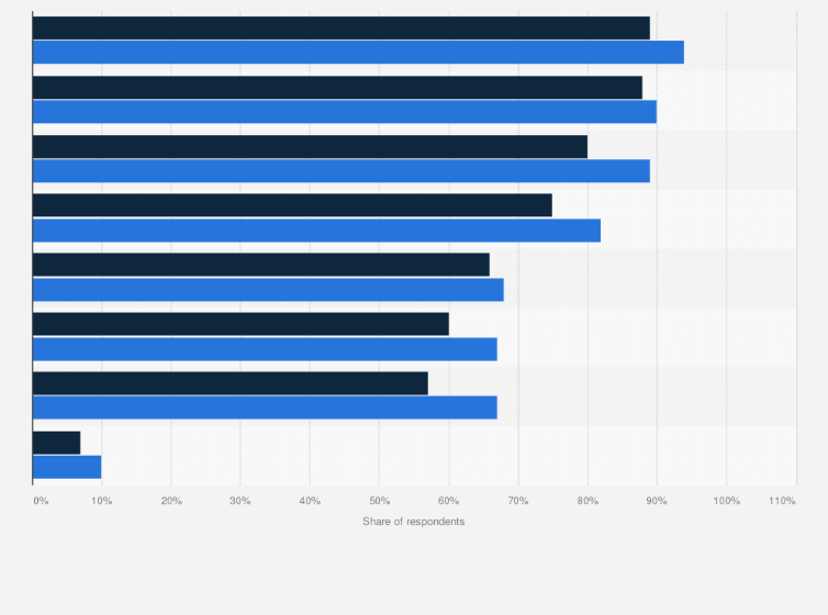 Statistic: Main items purchased in bulk among consumers during the coronavirus (COVID-19) pandemic in the Philippines as of April 2020, by gender
