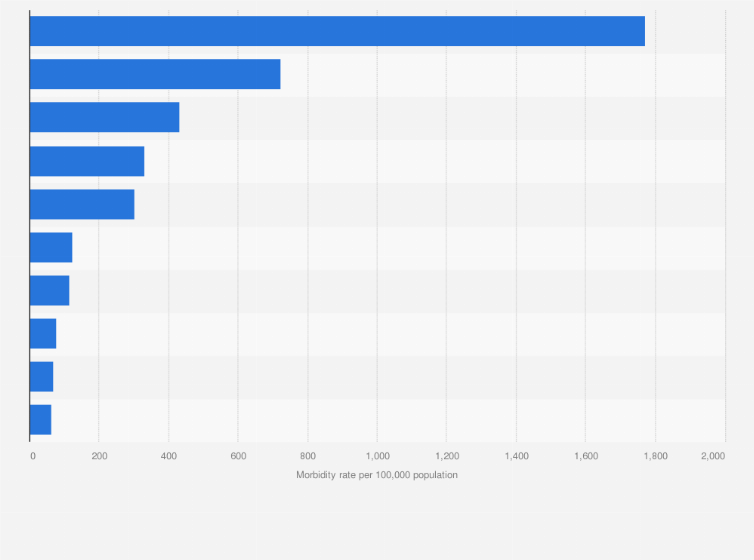 Statistic: Morbidity rate of leading diseases in the Cagayan Valley region of the Philippines in 2021 (per 100,000 population)