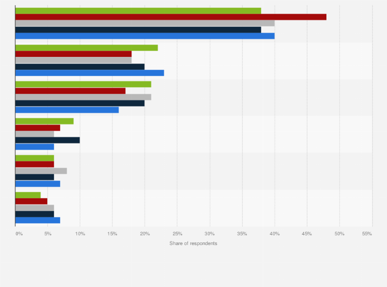 Statistic: Frequency of Singaporean gamers playing online games as of January 2025, by age group