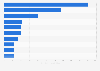 Private equity and venture capital investment deals in e-commerce across India in 2023, by company (in million U.S. dollars)