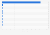 Distribution of export value from Nigeria in 2023, by category
