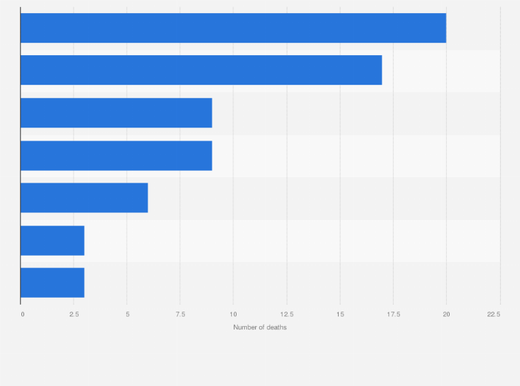 Statistic: Number of deaths due to the coronavirus (COVID-19) in Australia as of May 25, 2020, by outbreak cluster