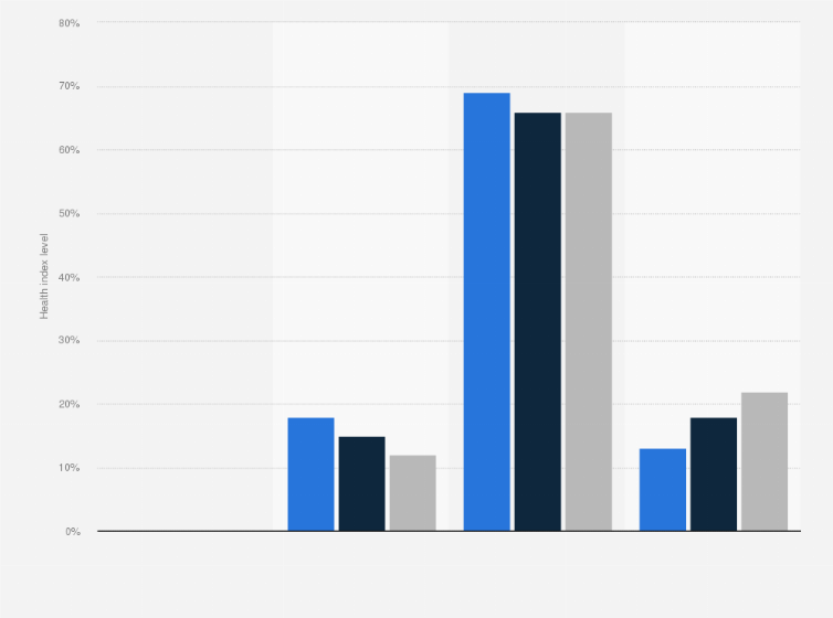 Statistic: Health index in Poland from 2020 to 2024