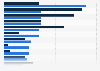 Most popular genres for online gaming in Malaysia as of January 2025, by gender