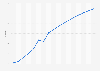 Average age of registered nurses in Poland from 2008 to 2024