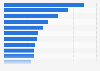 Most popular beer categories in the United Kingdom (UK) in 2022