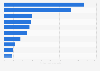 Morbidity rate of leading diseases in the Eastern Visayas region of the Philippines in 2021 (per 100,000 population)