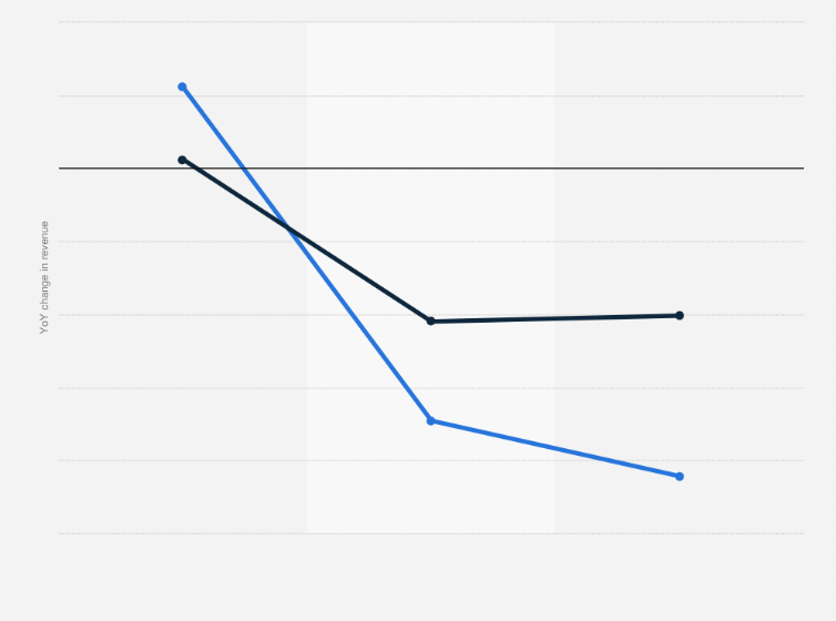 Statistic: Impact of COVID-19 on the revenue of airlines and duty-free in South Korea in January and February 2020