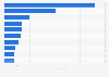 Morbidity rate of leading diseases in the Davao region of the Philippines in 2021 (per 100,000 population)