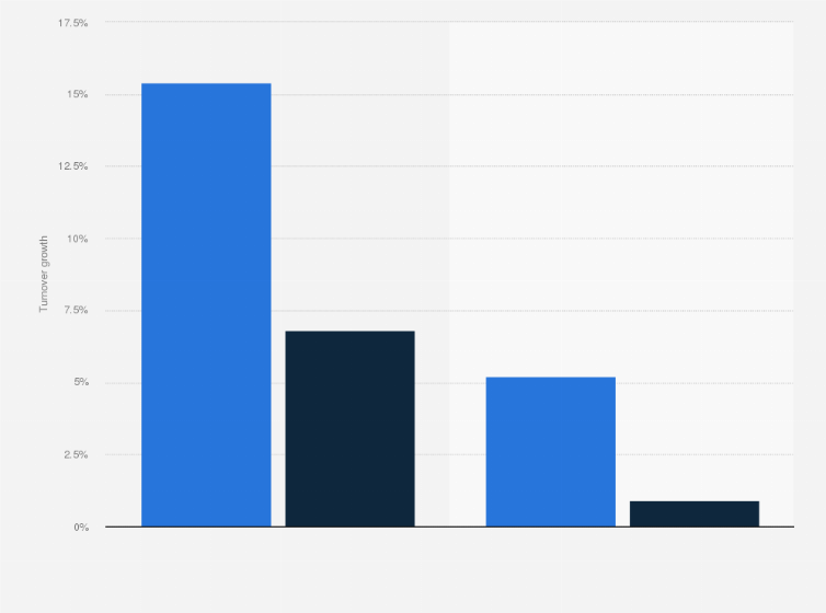 Statistic: Percentage change in turnover growth of make-up sales online and offline in Italy between 2018 and 2019