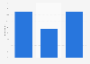 Popularity of using voice command on mobile phones in Argentina in 2019