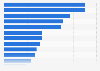 Favorite genres among online gamers in South Korea as of January 2025