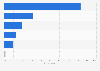 Types of games preferred by online gamers in South Korea as of January 2025