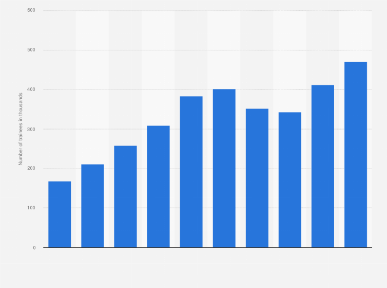 Statistic: Number of foreign technical intern trainees in Japan from 2015 to 2024 (in 1,000s)