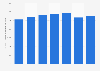 Total revenues of Abu Dhabi Islamic Bank (ADIB) Group from the financial year 2015 to 2021(in million United Arab Emirates dirhams)