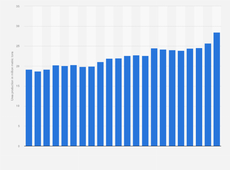 Statistic: Volume of urea produced in India from financial year 2002 to 2023 (in million metric tons)