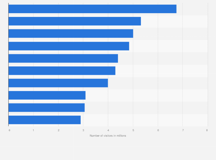 Statistic: Leading museums based on attendance in China in 2023 (in millions)