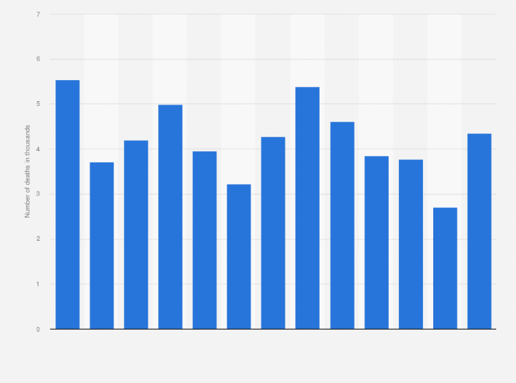 Statistic: Number of deaths caused by diarrhea in the Philippines from 2009 to 2021 (in 1,000s)