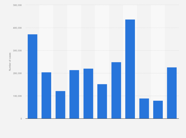 Statistic: Number of dengue cases in the Philippines from 2012 to 2022