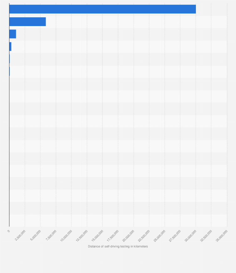 Statistic: Distance tested by self-driving testing vehicles in Beijing, China from 2018 to 2023, by company (in kilometers)