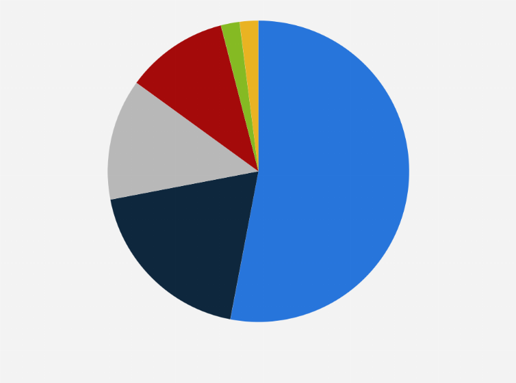 Statistic: Distribution of problems for self-driving testing vehicles found in the closed test site for automated vehicles in Beijing, China in 2021