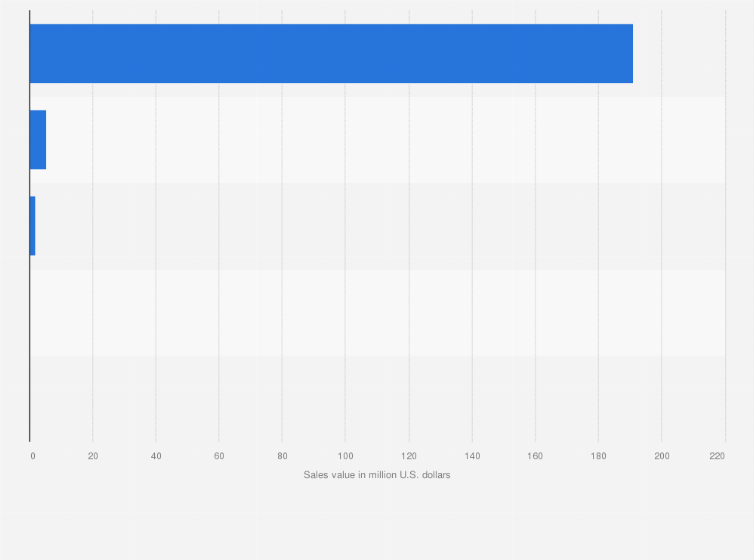 Statistic: Sales value of the leading men's hair coloring vendors in the United States in 2020 (in million U.S. dollars)